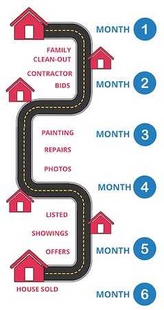 Selling a home without Senior Transitions Help